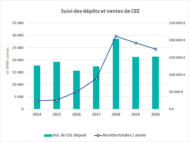 Courbe de dépôt des CEE