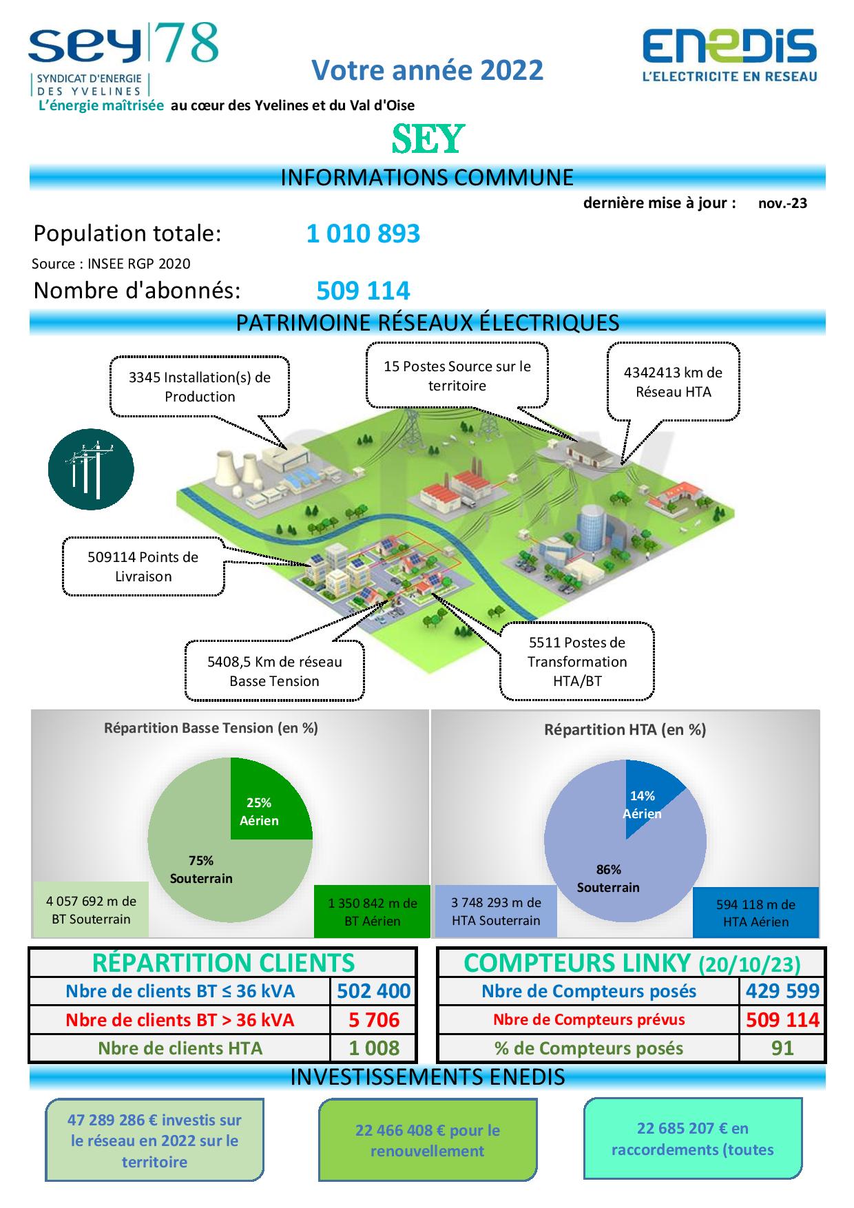 Fiche Communale Electricité SEY 2022